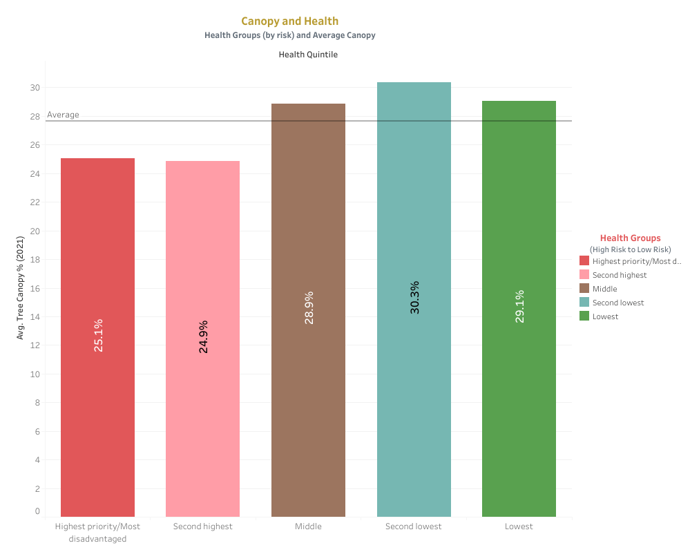 Bar Chart comparing health (groups) and tree canopy coverage